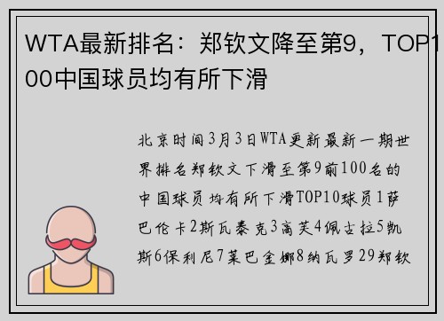 WTA最新排名：郑钦文降至第9，TOP100中国球员均有所下滑